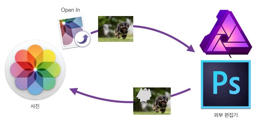 맥사진앱에서 Open In확장기능을 통해서 사진파일을 포토샵이나 어피니티포토같은 외부편집기로 보내고, 다시 외부편집기에서 맥 사진앱으로 사진파일을 돌려주는 모습맥사진앱에서 Open In확장기능을 통해서 사진파일을 포토샵이나 어피니티포토같은 외부편집기로 보내고, 다시 외부편집기에서 맥 사진앱으로 사진파일을 돌려주는 모습